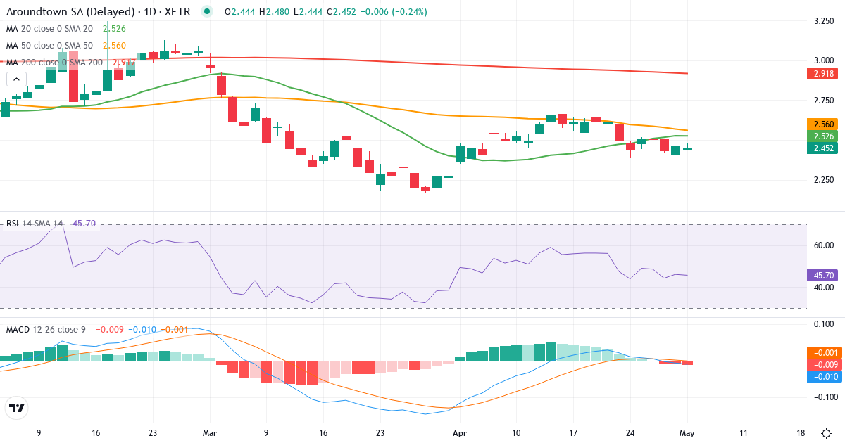Teknisk analyse af Aroundtown (AT1.XETRA) – RSI 41, MACD negativ (bearish), daglig candlestick-graf maj 2026