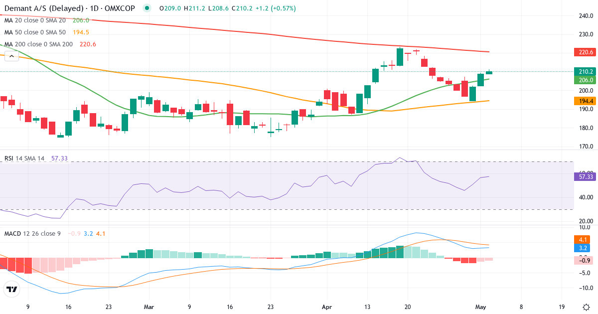 Teknisk analyse af Demant (DEMANT.CO) – RSI 59, MACD positiv (bullish), daglig candlestick-graf maj 2026