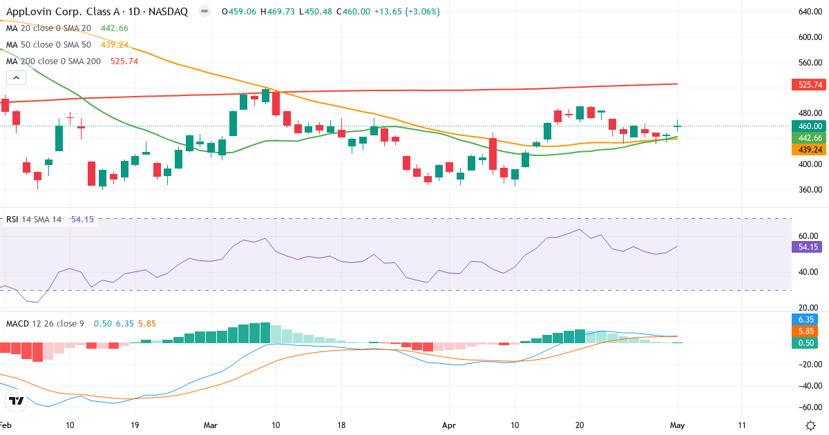 Teknisk analyse af AppLovin (APP.US) – RSI 58, MACD positiv (bullish), daglig candlestick-graf maj 2026