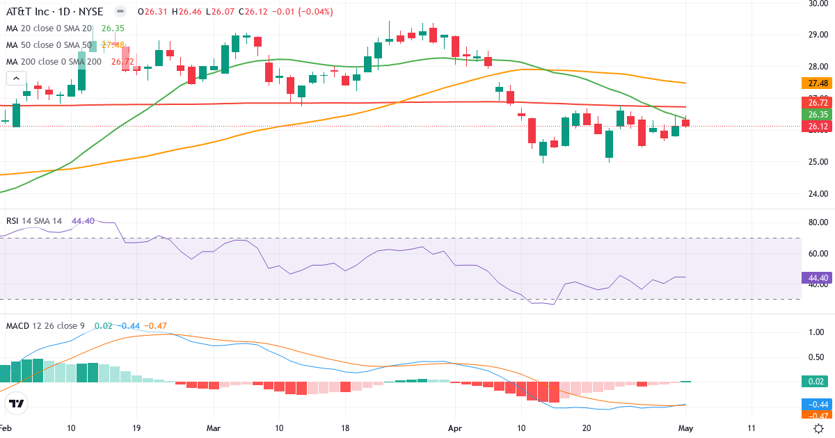 Teknisk analyse af AT & T (T.US) – RSI 45, MACD negativ (bearish), daglig candlestick-graf maj 2026