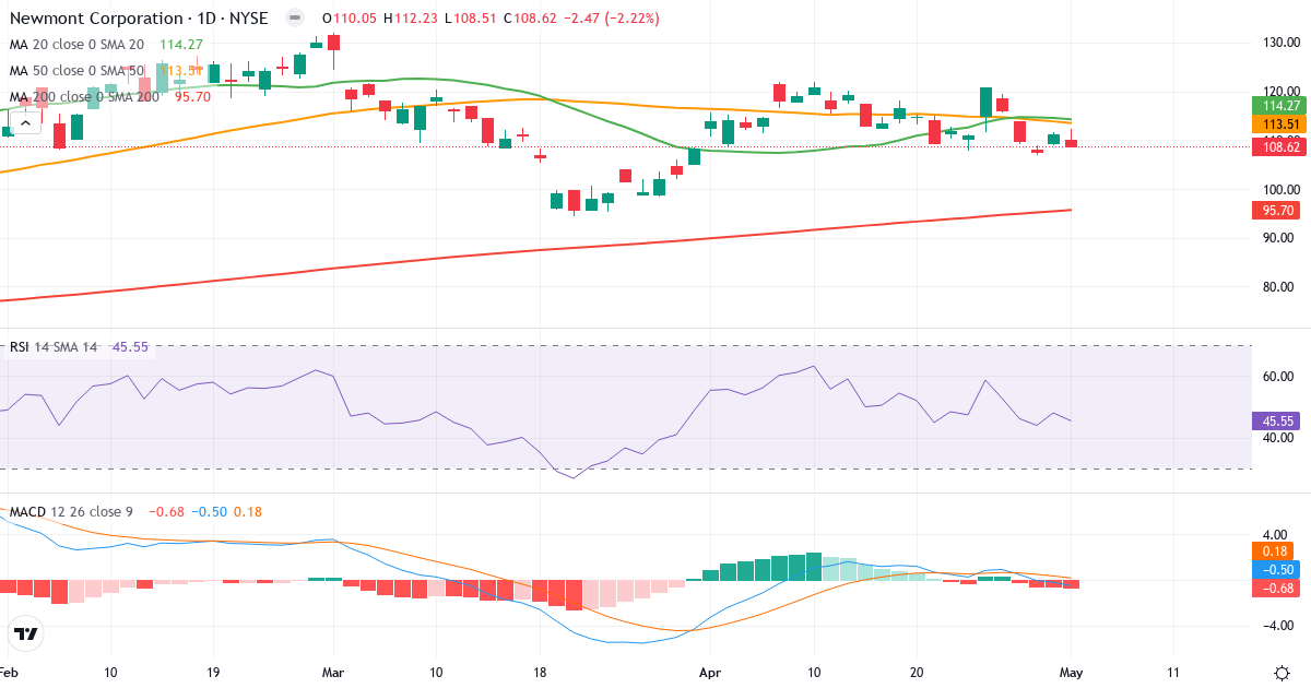 Teknisk analyse af Newmont (NEM.US) – RSI 46, MACD negativ (bearish), daglig candlestick-graf maj 2026