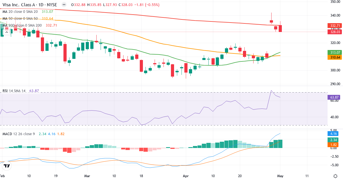 Teknisk analyse af Vi (V.US) – RSI 62, MACD positiv (bullish), daglig candlestick-graf maj 2026