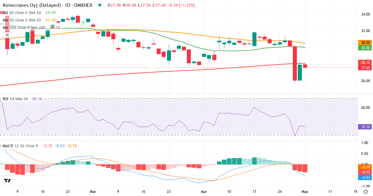 Teknisk analyse af Konecranes (KCR.HE) – RSI 39, MACD negativ (bearish), daglig candlestick-graf maj 2026