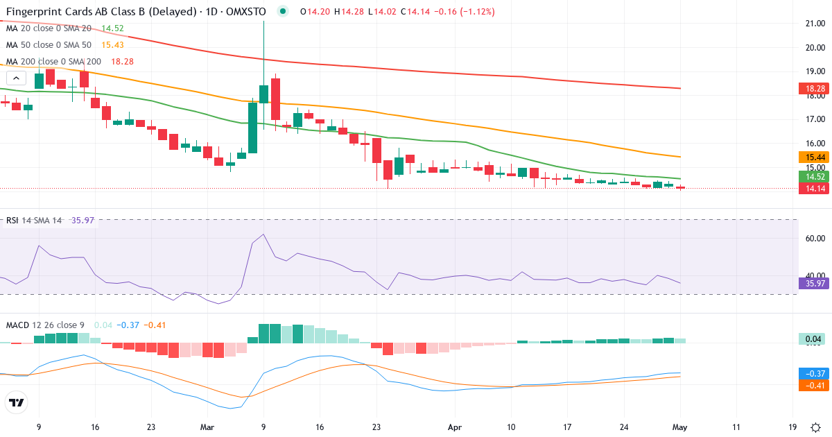 Teknisk analyse af Fingerprint Cards (FING-B.ST) – RSI 38, MACD negativ (bearish), daglig candlestick-graf maj 2026