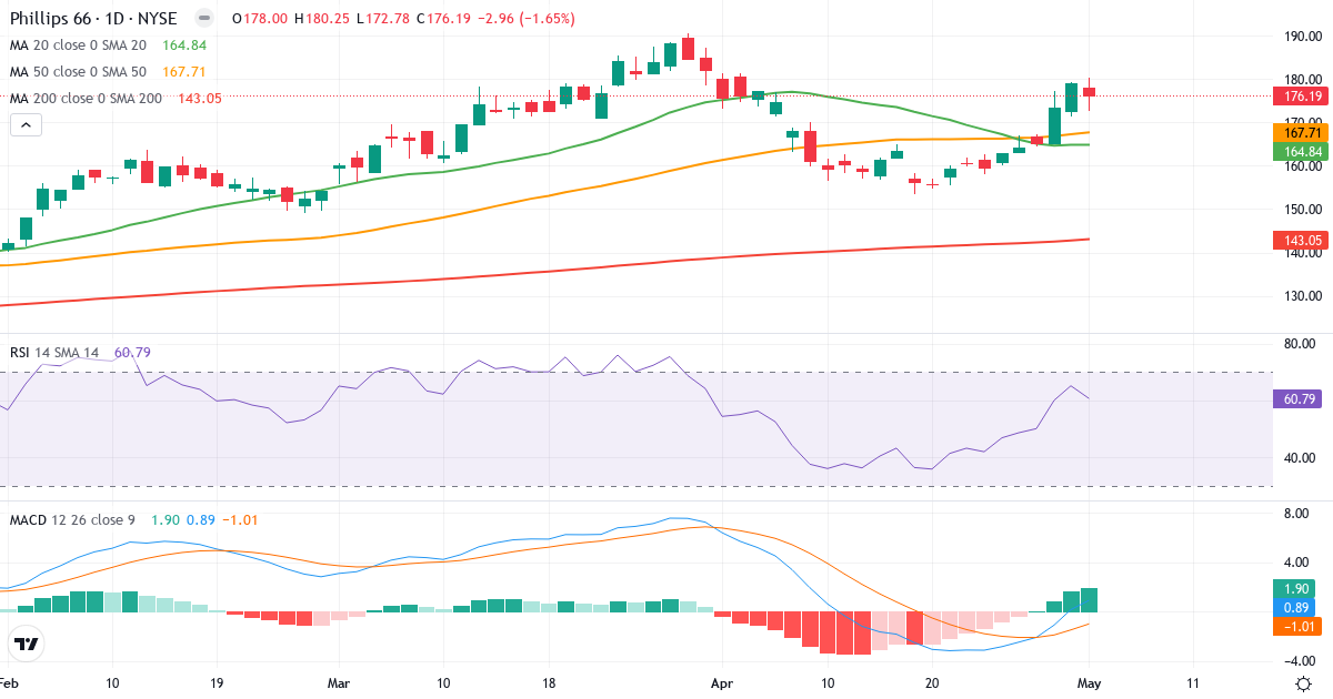 Teknisk analyse af Phillips 66 (PSX.US) – RSI 61, MACD positiv (bullish), daglig candlestick-graf maj 2026
