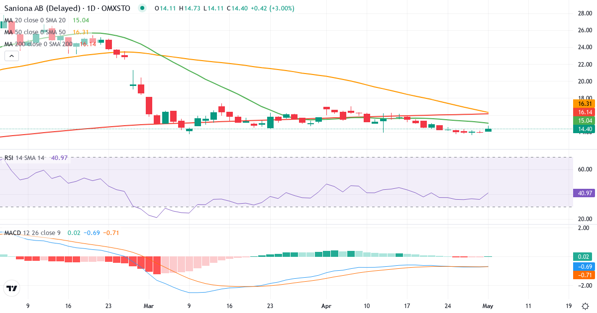 Teknisk analyse af Saniona (SANION.ST) – RSI 36, MACD negativ (bearish), daglig candlestick-graf maj 2026