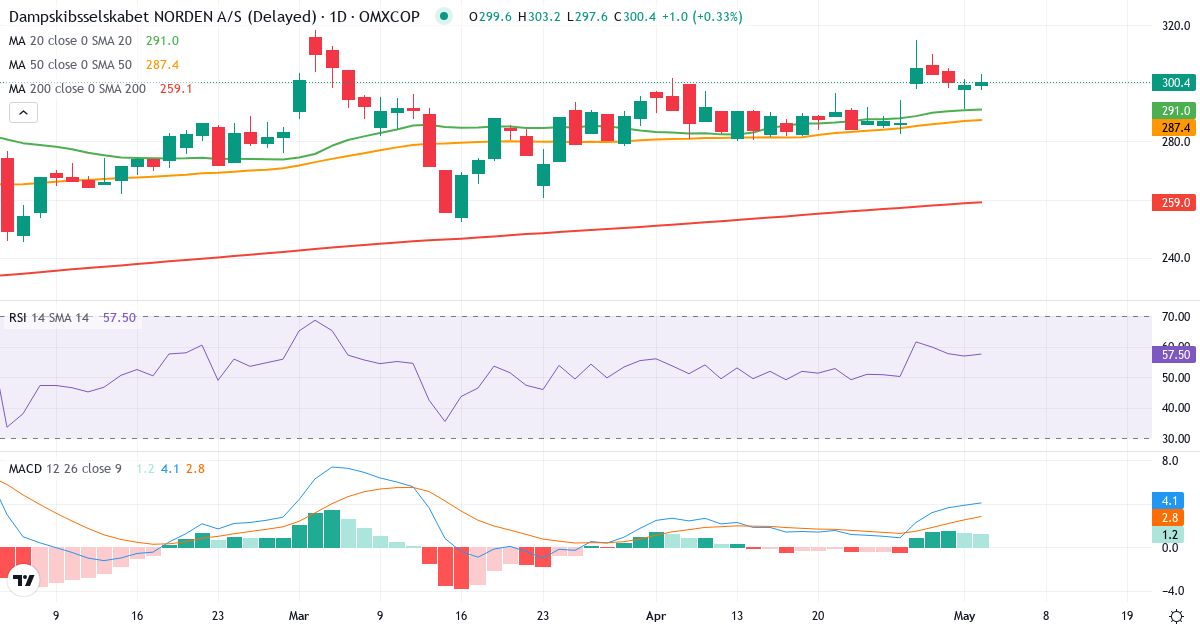 Teknisk analyse af D/S Norden (DNORD.CO) – RSI 62, MACD positiv (bullish), daglig candlestick-graf maj 2026