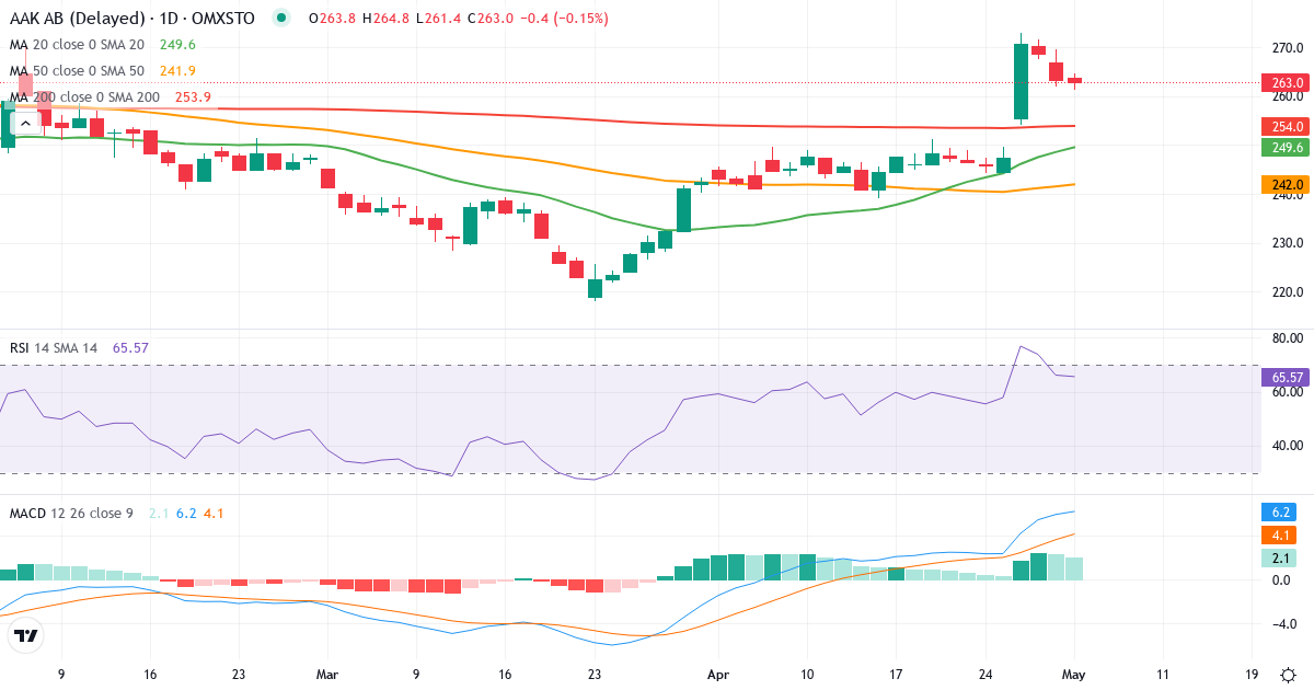 Teknisk analyse af AAK AB (publ.) (AAK.ST) – RSI 63, MACD positiv (bullish), daglig candlestick-graf maj 2026