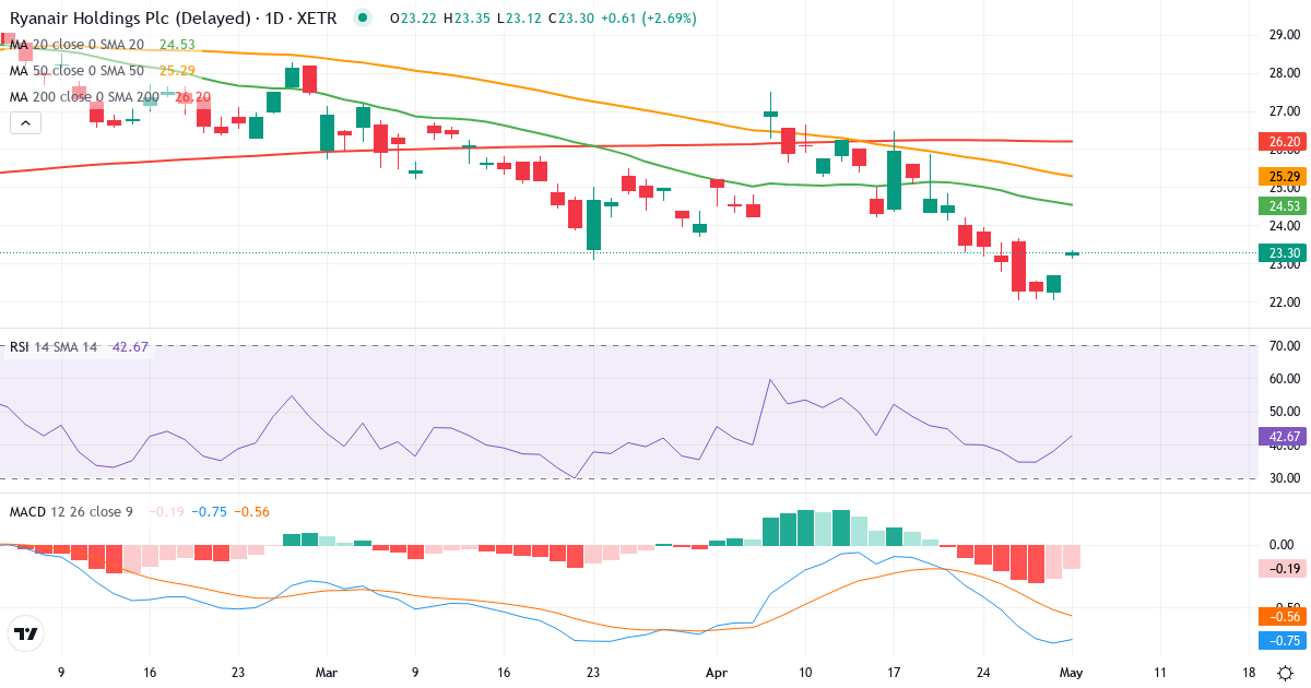 Teknisk analyse af Ryanair (RY4C.XETRA) – RSI 38, MACD negativ (bearish), daglig candlestick-graf maj 2026