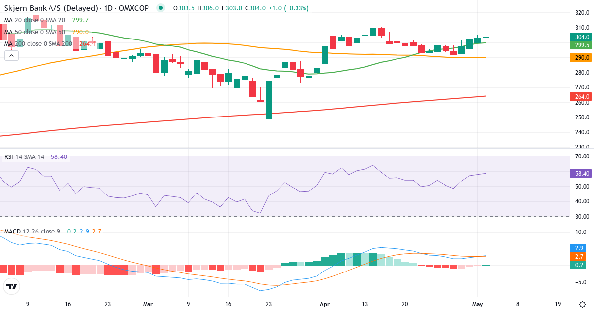 Teknisk analyse af Skjern Bank (SKJE.CO) – RSI 58, MACD positiv (bullish), daglig candlestick-graf maj 2026