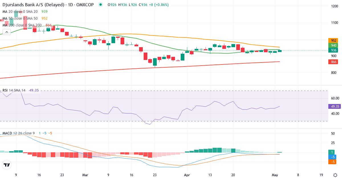 Teknisk analyse af Djurslands Bank (DJUR.CO) – RSI 46, MACD negativ (bearish), daglig candlestick-graf maj 2026