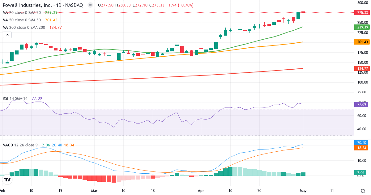 Teknisk analyse af Powell Industries (POWL.US) – RSI 77, MACD positiv (bullish), daglig candlestick-graf maj 2026
