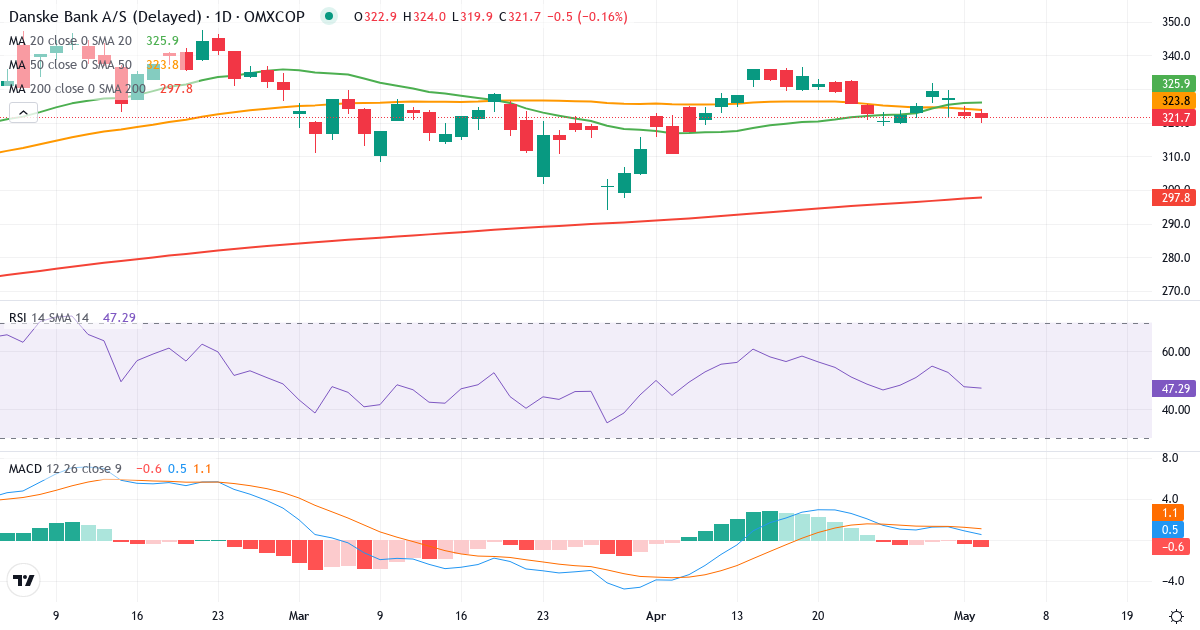 Teknisk analyse af Danske Bank (DANSKE.CO) – RSI 59, MACD positiv (bullish), daglig candlestick-graf maj 2026