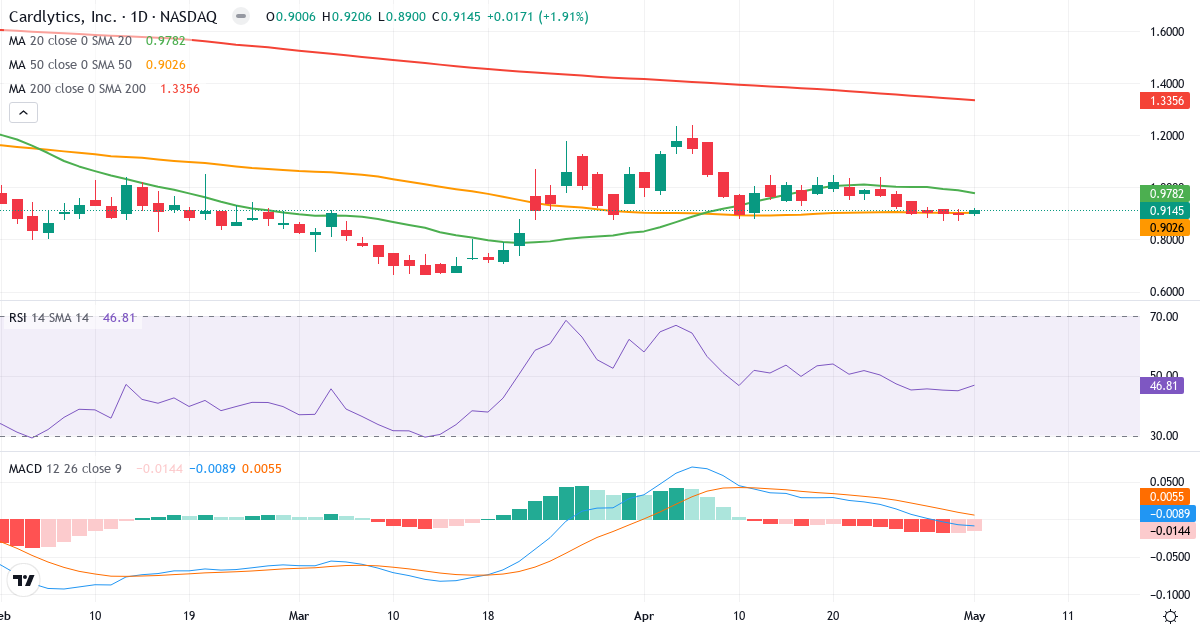 Teknisk analyse af Cardlytics (CDLX.US) – RSI 44, MACD negativ (bearish), daglig candlestick-graf maj 2026