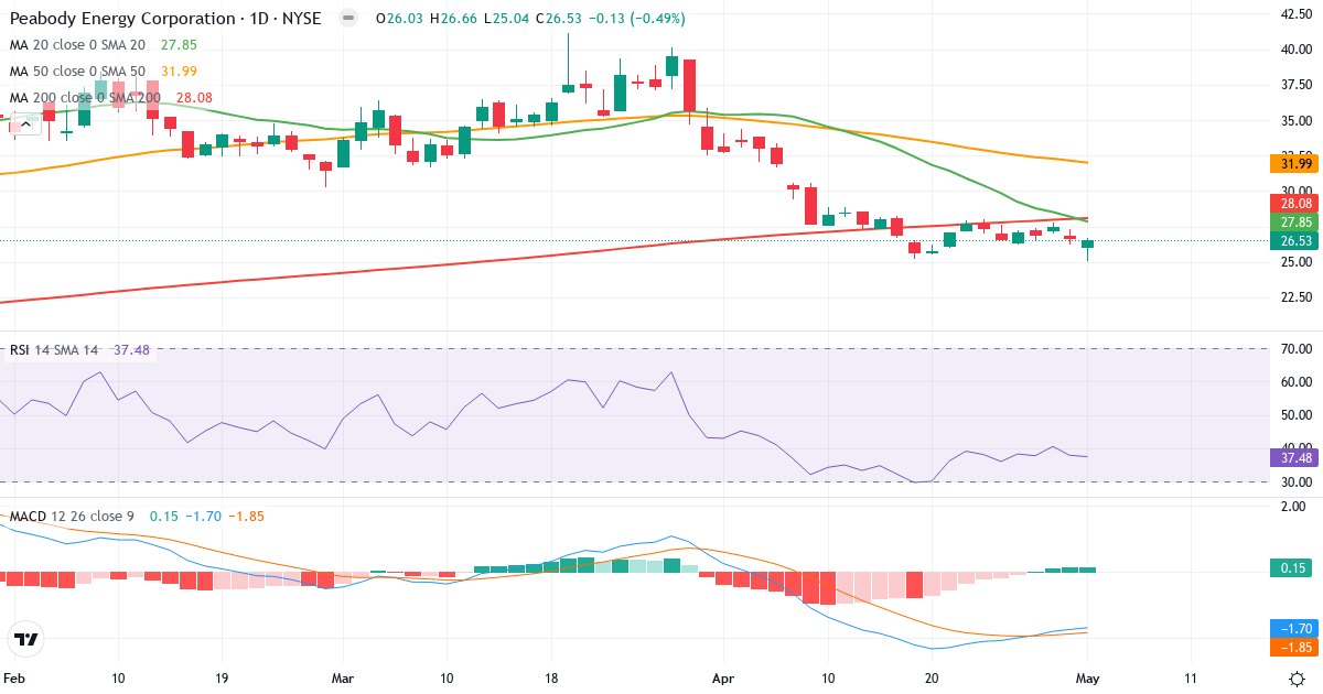 Teknisk analyse af Peabody Energy (BTU.US) – RSI 37, MACD negativ (bearish), daglig candlestick-graf maj 2026