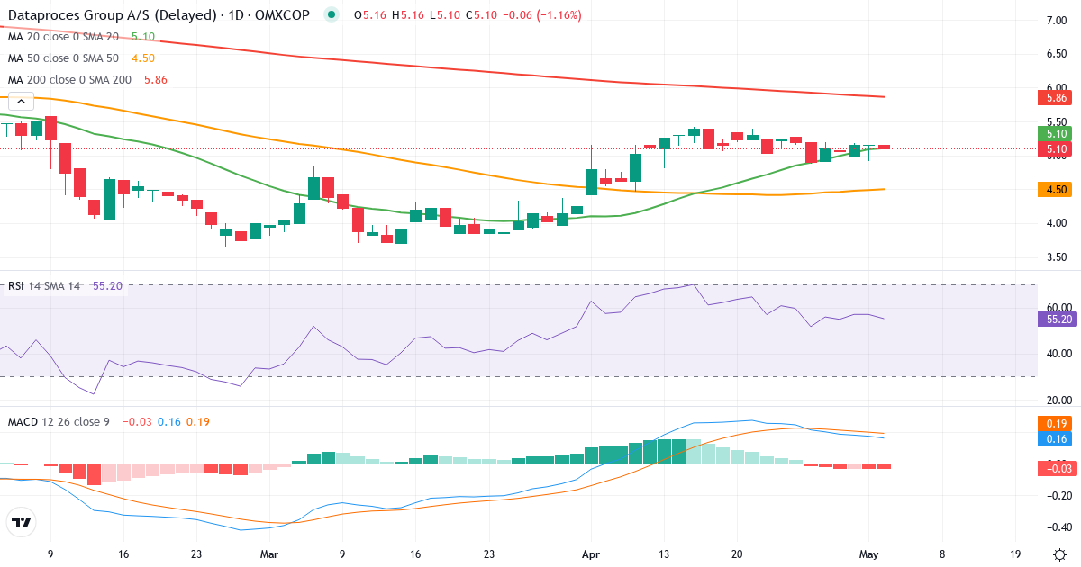 Teknisk analyse af Dataproces Group (DATA.CO) – RSI 57, MACD positiv (bullish), daglig candlestick-graf maj 2026