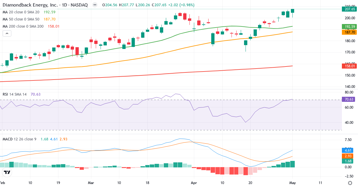 Teknisk analyse af Diamondback Energy (FANG.US) – RSI 71, MACD positiv (bullish), daglig candlestick-graf maj 2026