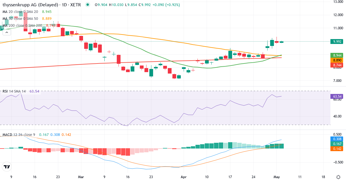 Teknisk analyse af Thyssenkrupp (TKA.XETRA) – RSI 67, MACD positiv (bullish), daglig candlestick-graf maj 2026