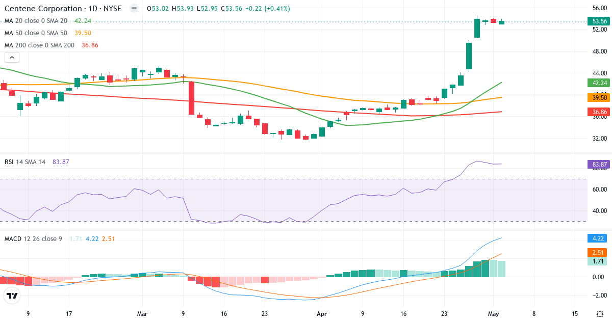 Teknisk analyse af Centene (CNC.US) – RSI 81, MACD positiv (bullish), daglig candlestick-graf maj 2026