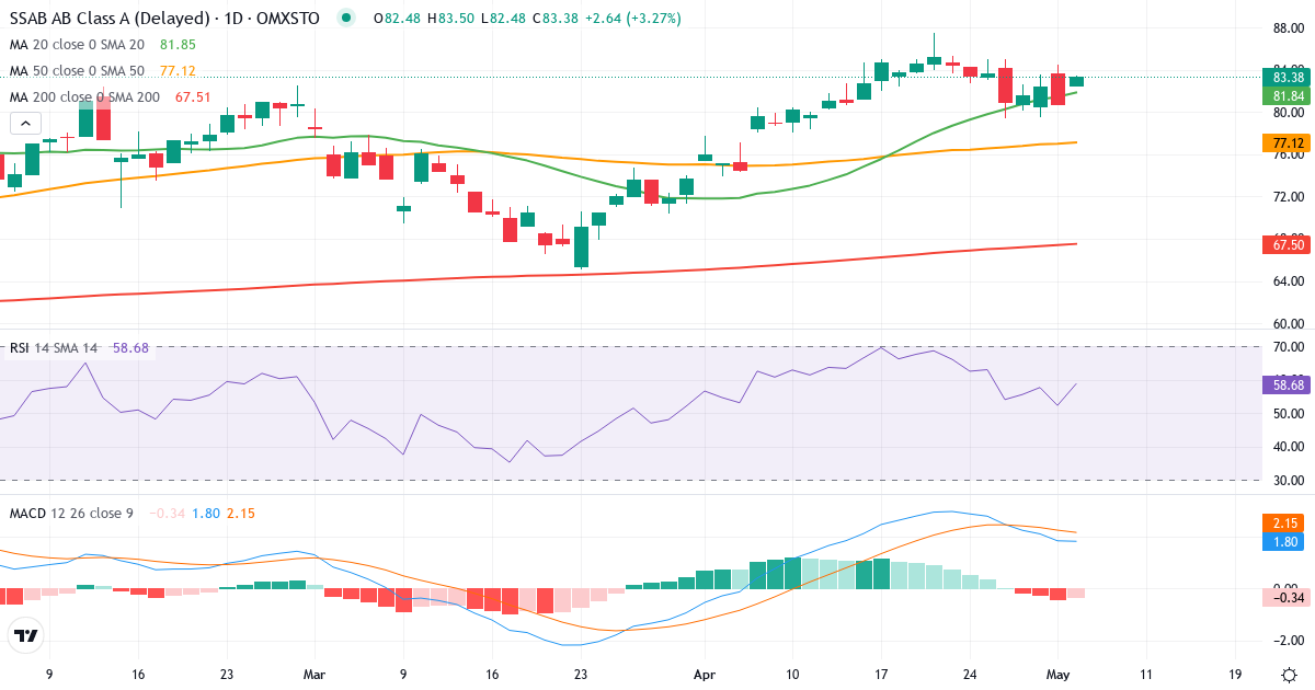 Teknisk analyse af SSAB (SSAB-A.ST) – RSI 56, MACD positiv (bullish), daglig candlestick-graf maj 2026