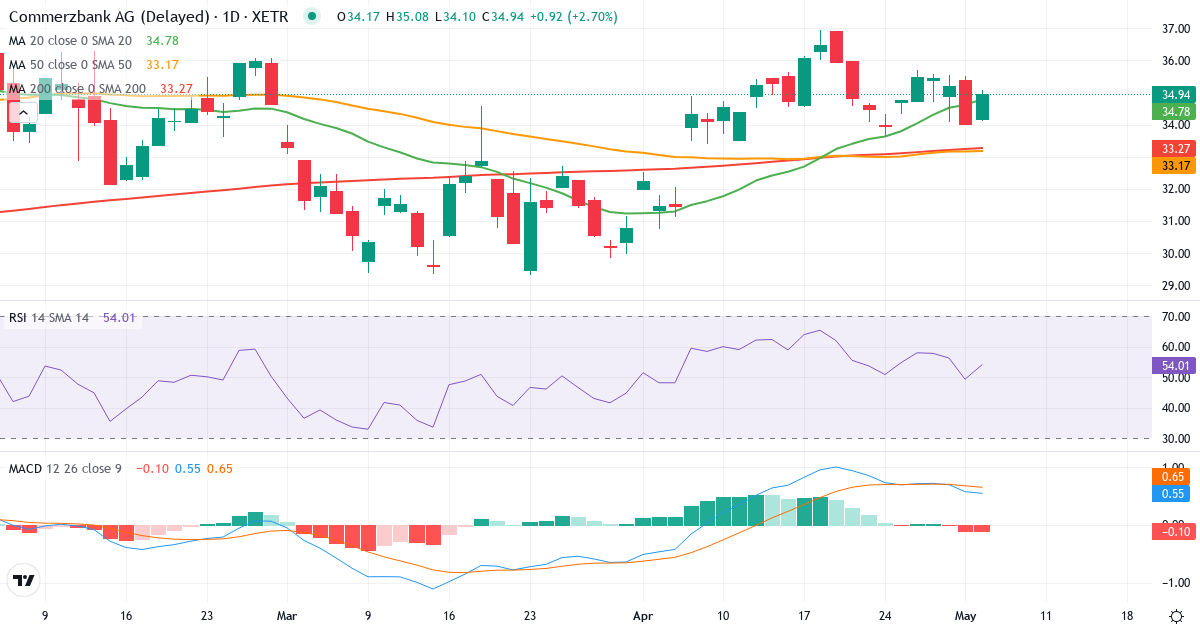 Teknisk analyse af Commerzbank (CBK.XETRA) – RSI 49, MACD positiv (bullish), daglig candlestick-graf maj 2026
