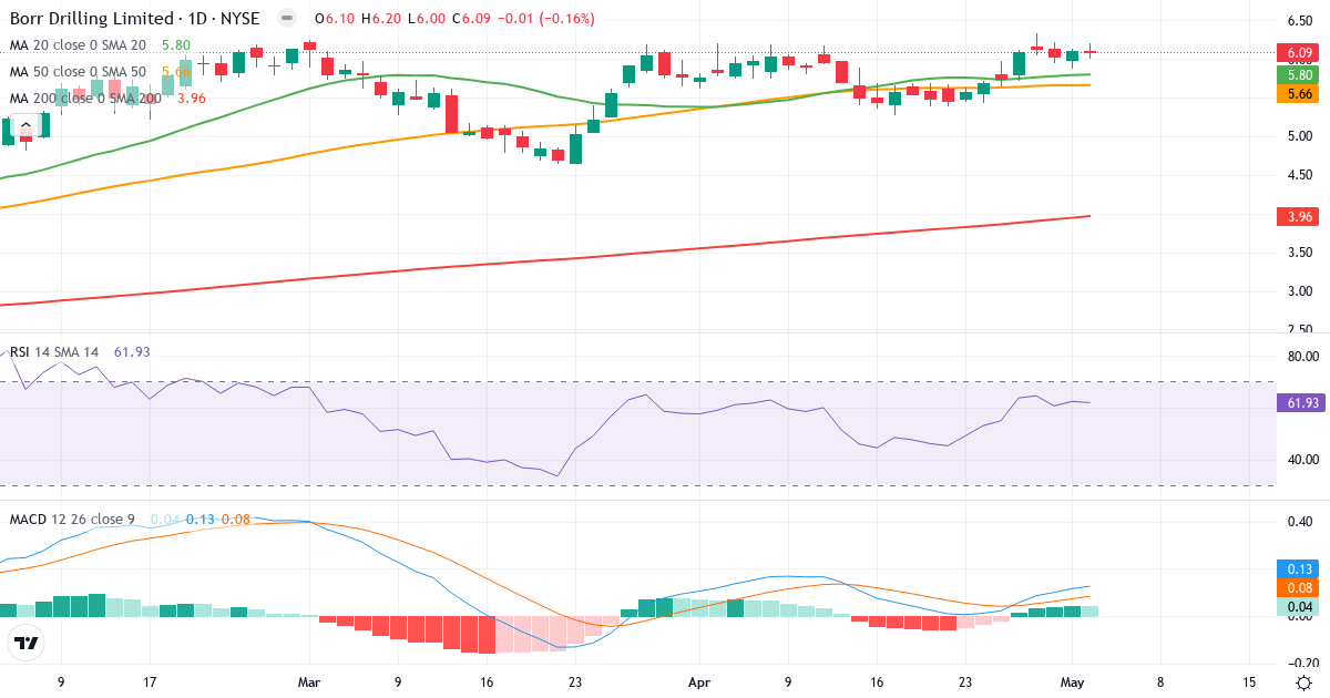 Teknisk analyse af Borr Drilling (BORR.US) – RSI 62, MACD positiv (bullish), daglig candlestick-graf maj 2026