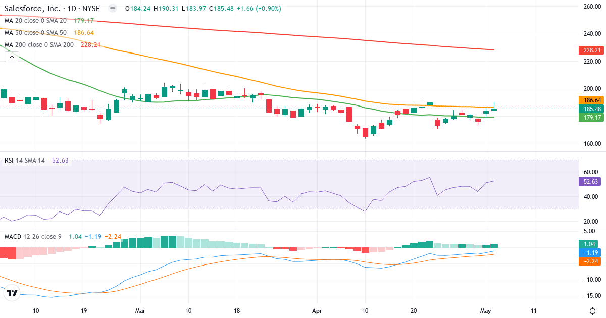 Teknisk analyse af salesforce.com (CRM.US) – RSI 53, MACD negativ (bearish), daglig candlestick-graf maj 2026