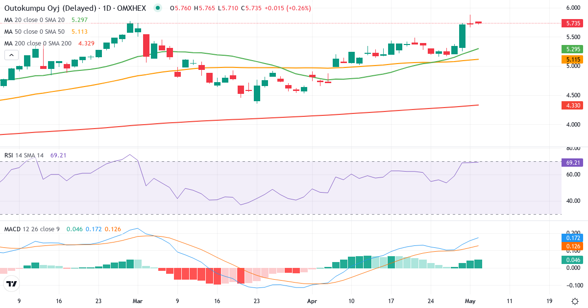 Teknisk analyse af Outokumpu (OUT1V.HE) – RSI 72, MACD positiv (bullish), daglig candlestick-graf maj 2026