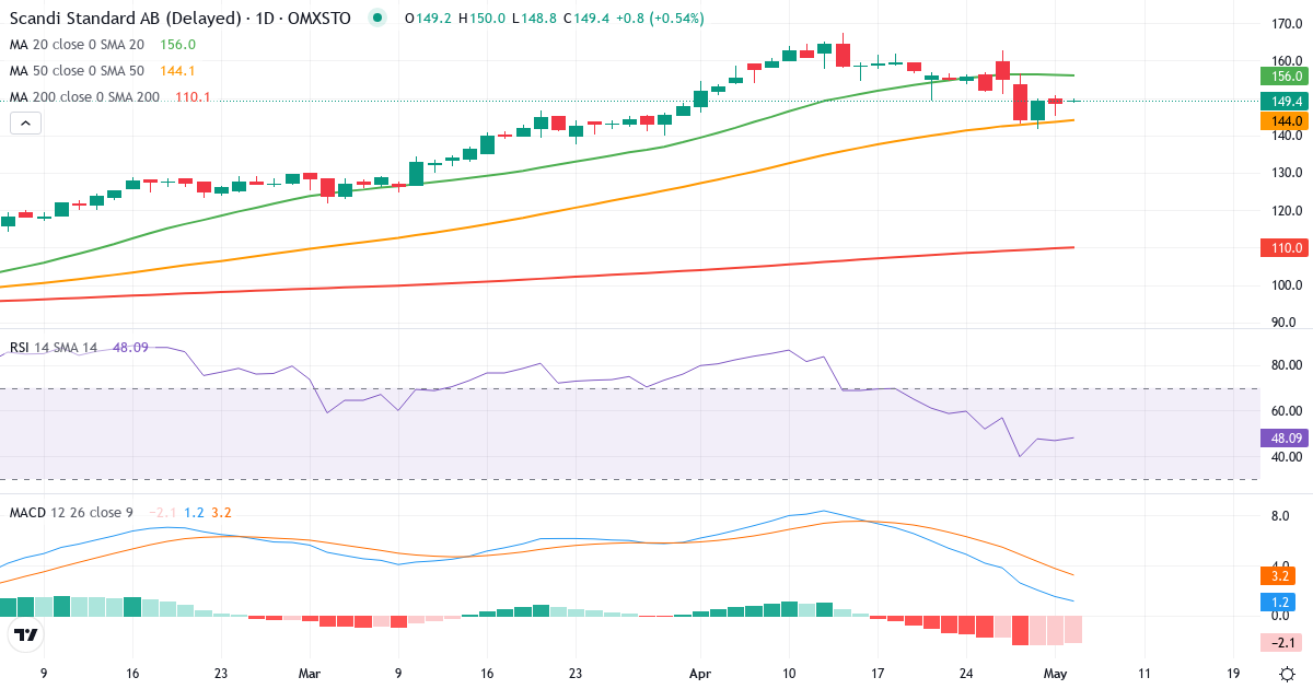 Teknisk analyse af Scandi Standard (SCST.ST) – RSI 44, MACD positiv (bullish), daglig candlestick-graf maj 2026