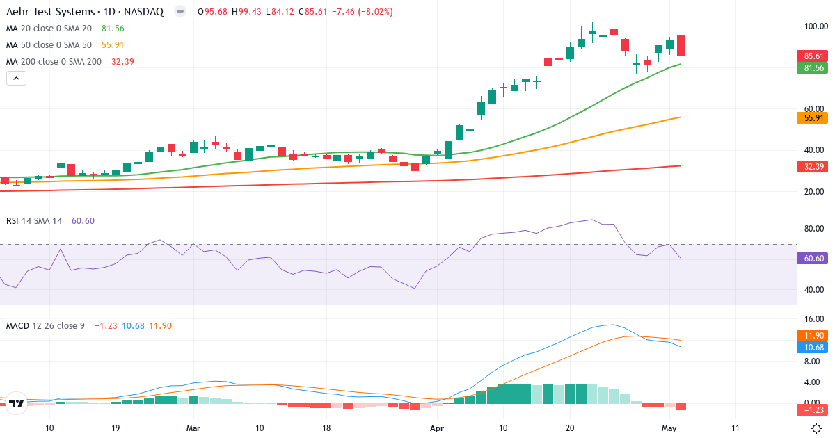 Teknisk analyse af Aehr Test Systems (AEHR.US) – RSI 61, MACD positiv (bullish), daglig candlestick-graf maj 2026