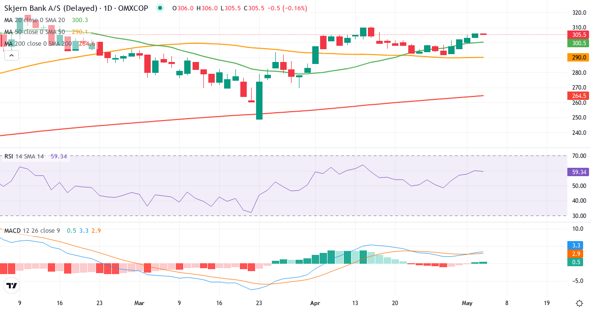 Teknisk analyse af Skjern Bank (SKJE.CO) – RSI 60, MACD positiv (bullish), daglig candlestick-graf maj 2026