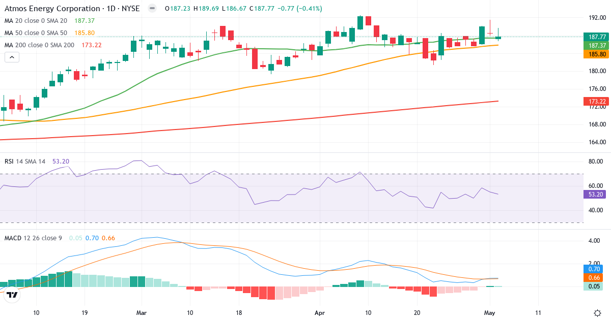 Teknisk analyse af Atmos Energy (ATO.US) – RSI 52, MACD positiv (bullish), daglig candlestick-graf maj 2026