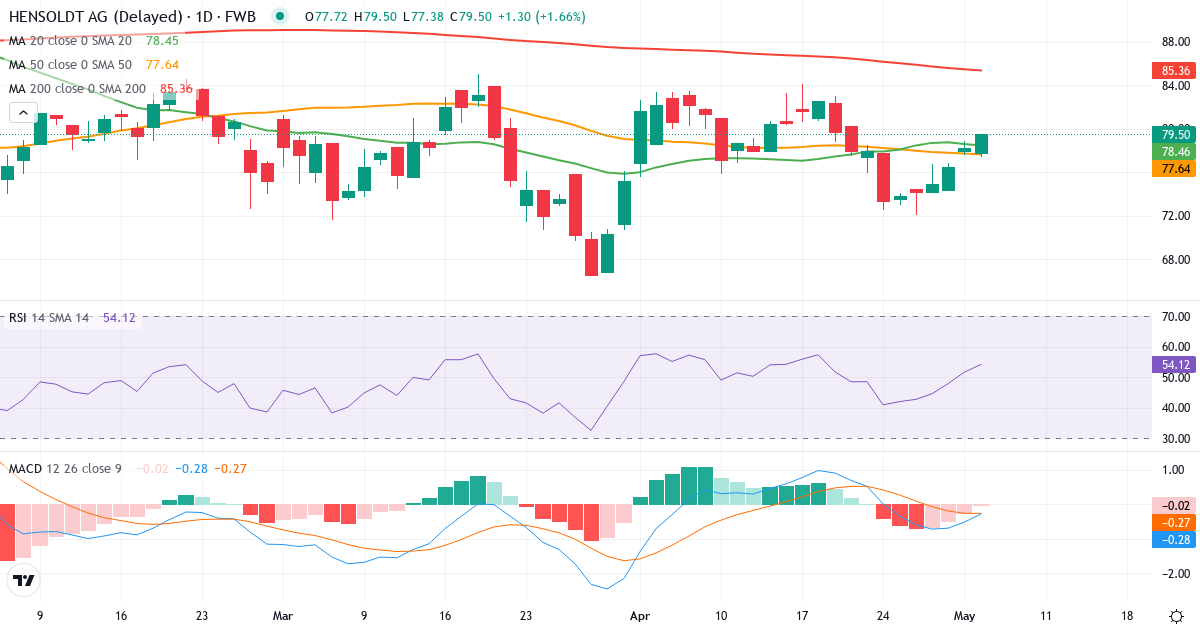 Teknisk analyse af Hensoldt (HAG.F) – RSI 52, MACD negativ (bearish), daglig candlestick-graf maj 2026