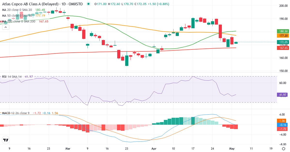 Teknisk analyse af Atlas Copco (ATCO-A.ST) – RSI 49, MACD positiv (bullish), daglig candlestick-graf maj 2026