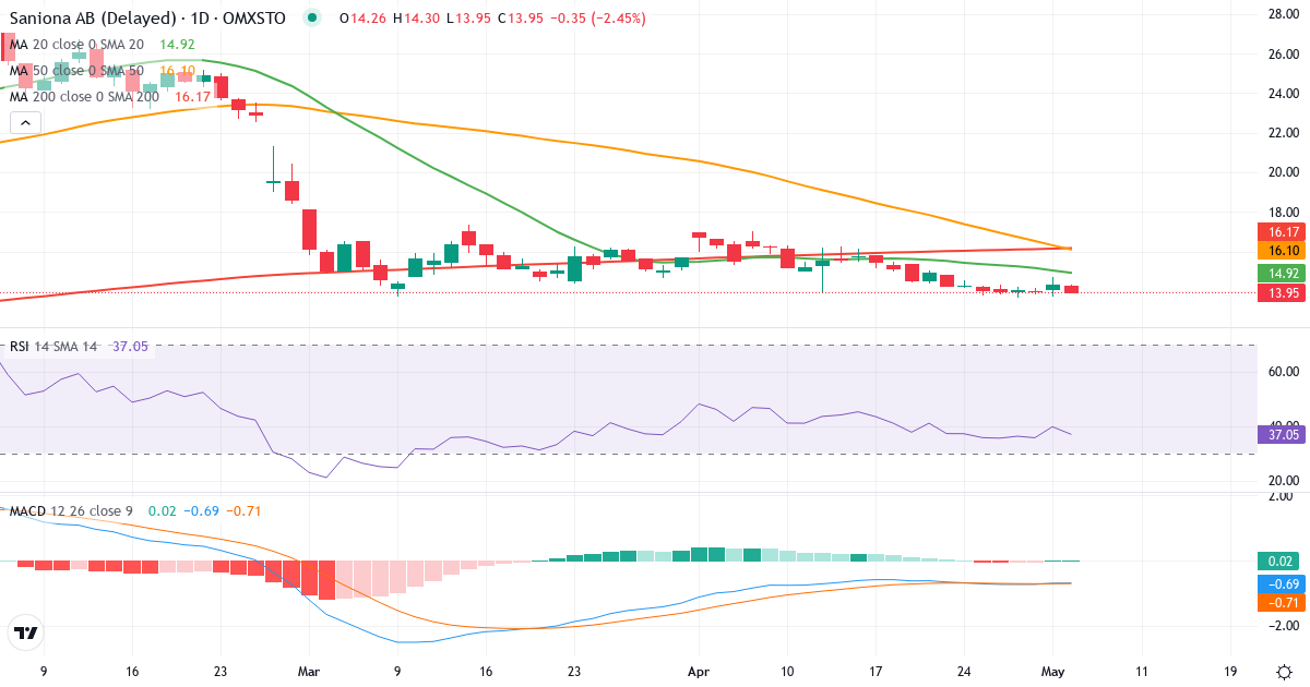 Teknisk analyse af Saniona (SANION.ST) – RSI 40, MACD negativ (bearish), daglig candlestick-graf maj 2026