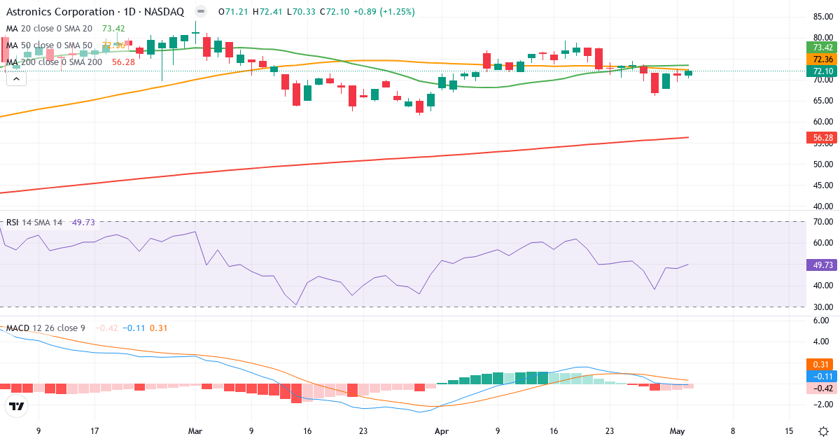 Teknisk analyse af Astronics (ATRO.US) – RSI 50, MACD negativ (bearish), daglig candlestick-graf maj 2026