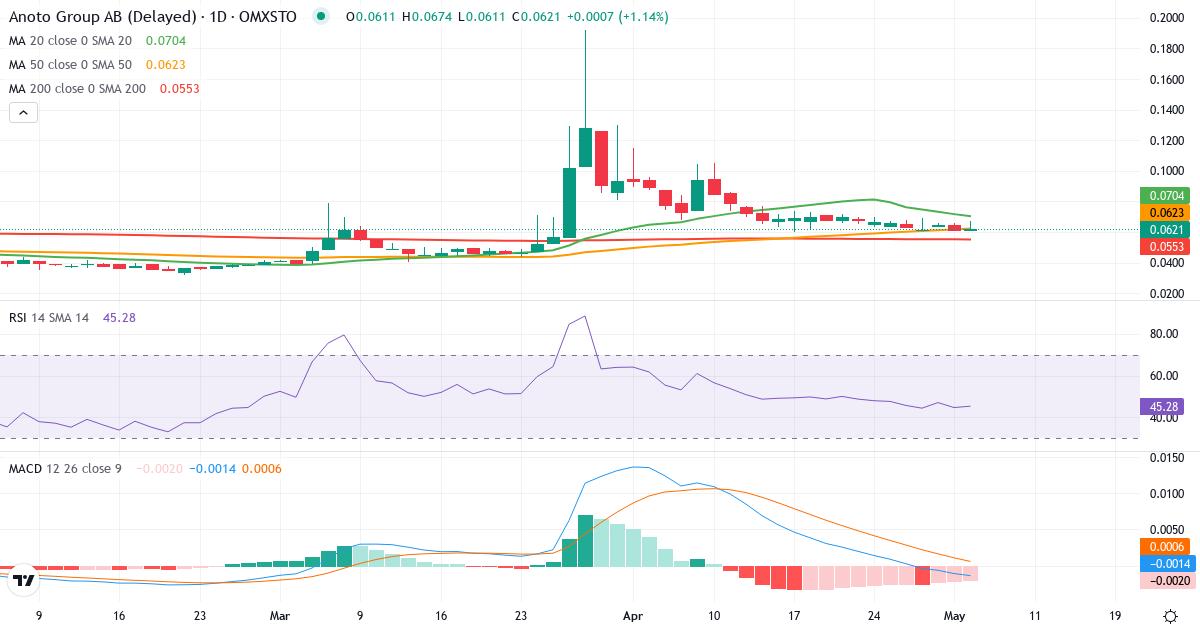 Teknisk analyse af Anoto Group (ANOT.ST) – RSI 45, MACD negativ (bearish), daglig candlestick-graf maj 2026