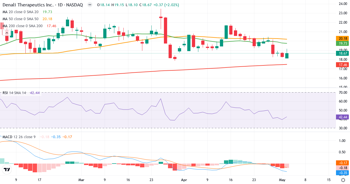 Teknisk analyse af Denali Therapeutics (DNLI.US) – RSI 42, MACD negativ (bearish), daglig candlestick-graf maj 2026