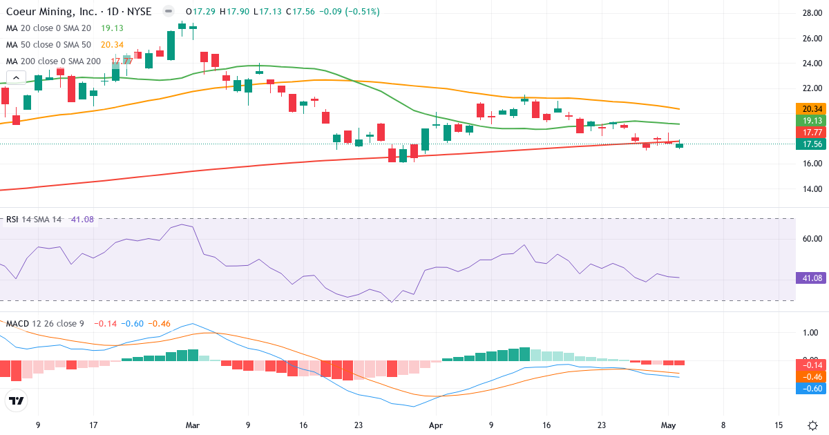 Teknisk analyse af Coeur Mining (CDE.US) – RSI 41, MACD negativ (bearish), daglig candlestick-graf maj 2026