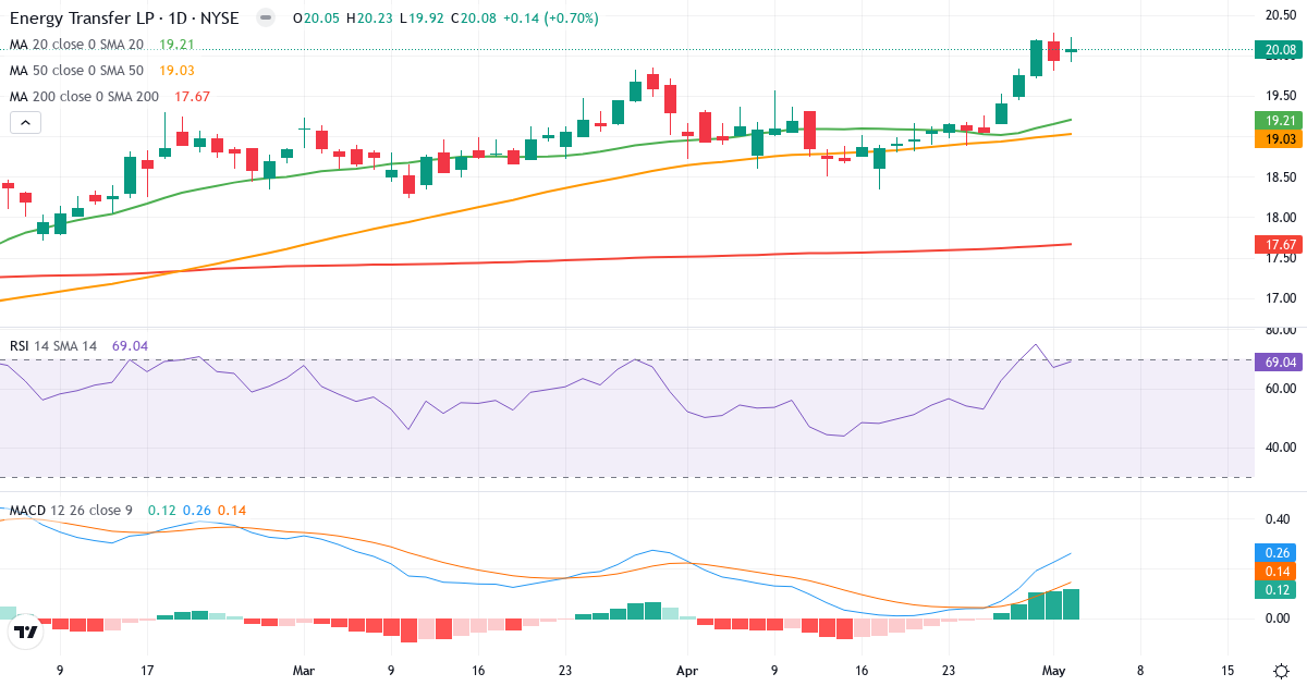 Teknisk analyse af Energy Transfer LP (ET.US) – RSI 69, MACD positiv (bullish), daglig candlestick-graf maj 2026