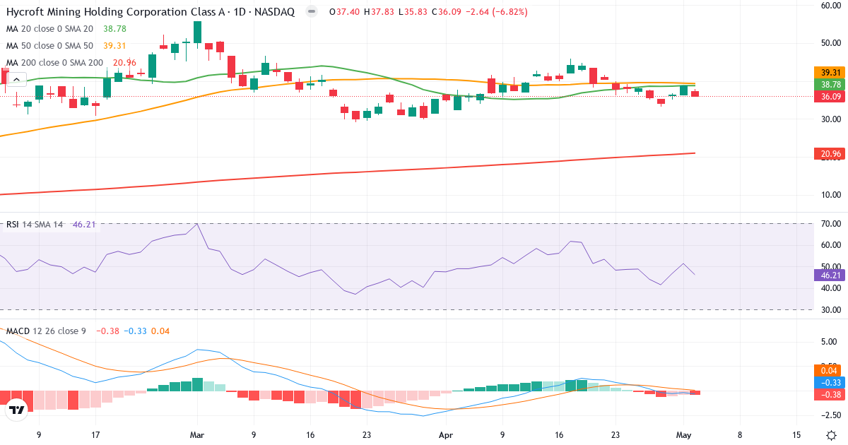 Teknisk analyse af Hycroft Mining (HYMC.US) – RSI 46, MACD negativ (bearish), daglig candlestick-graf maj 2026