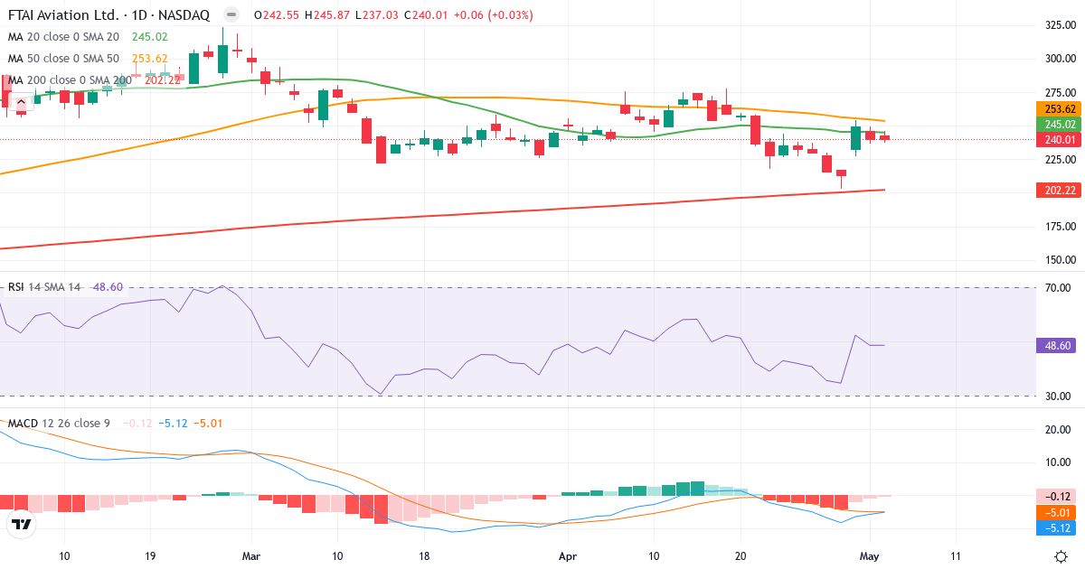 Teknisk analyse af FTAI Aviation (FTAI.US) – RSI 49, MACD negativ (bearish), daglig candlestick-graf maj 2026