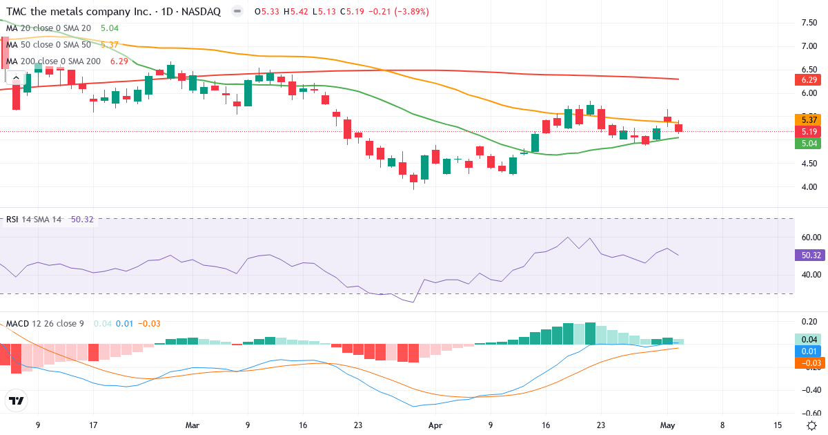 Teknisk analyse af The Metals (TMC.US) – RSI 50, MACD positiv (bullish), daglig candlestick-graf maj 2026