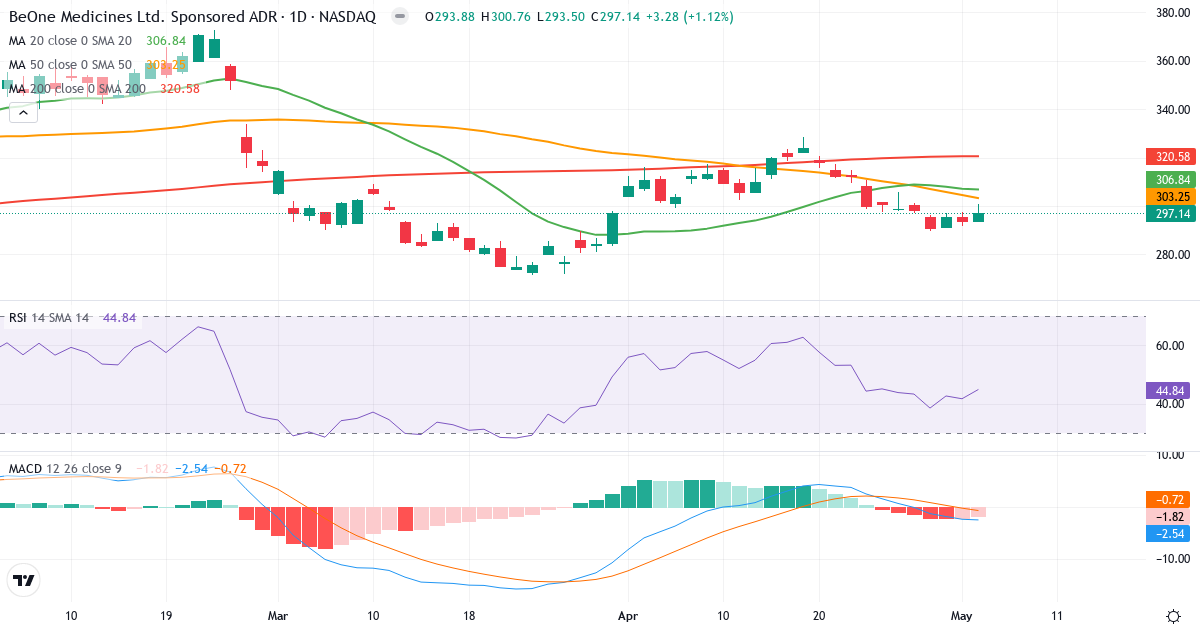 Teknisk analyse af BeiGene (ONC.US) – RSI 45, MACD negativ (bearish), daglig candlestick-graf maj 2026