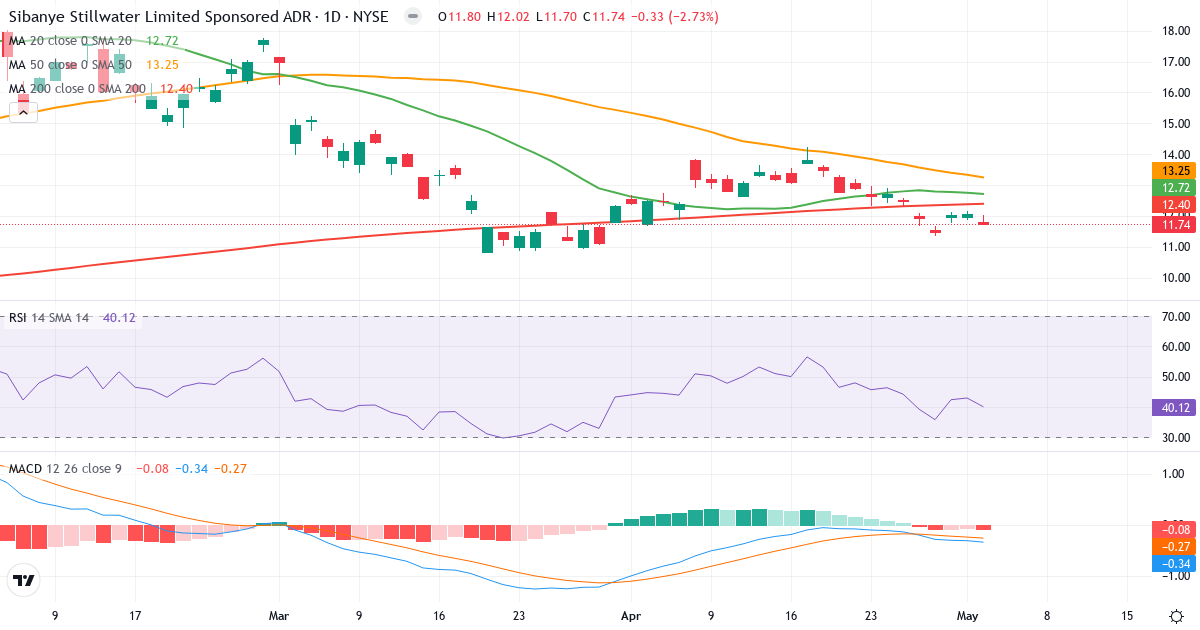 Teknisk analyse af Sibanye Stillwater (SBSW.US) – RSI 40, MACD negativ (bearish), daglig candlestick-graf maj 2026