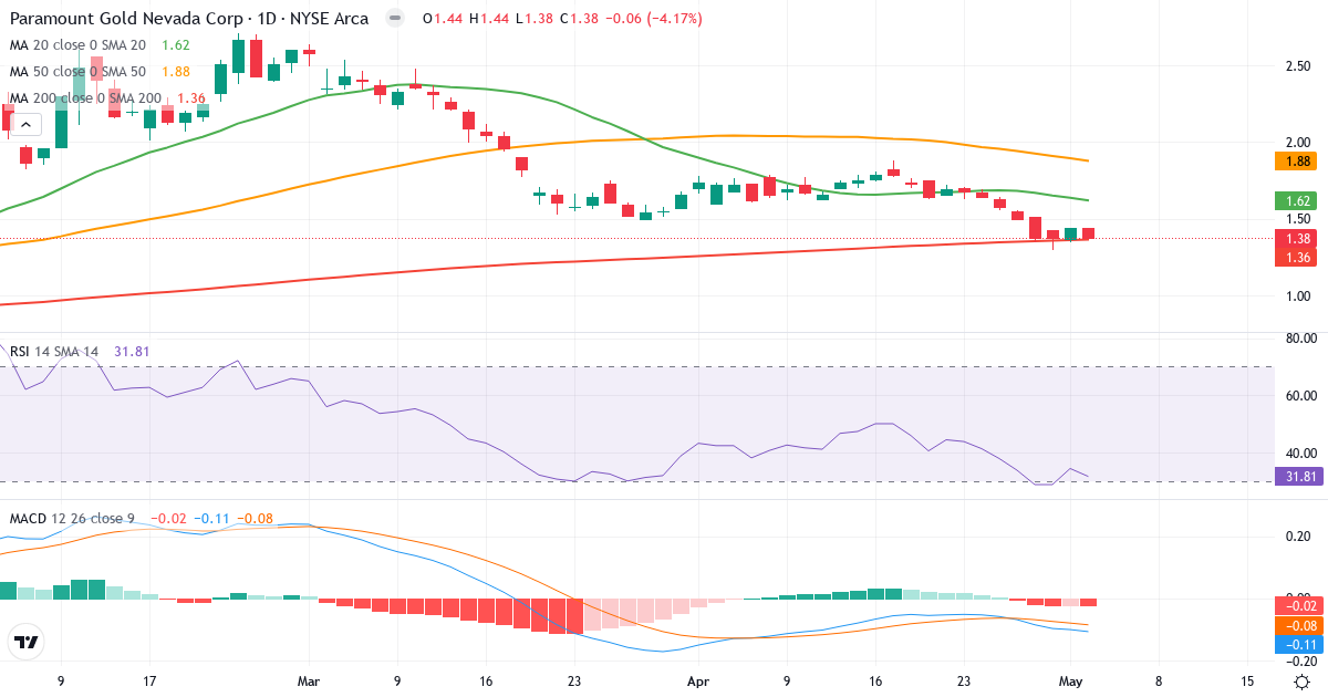 Teknisk analyse af Paramount Gold Nevada (PZG.US) – RSI 32, MACD negativ (bearish), daglig candlestick-graf maj 2026