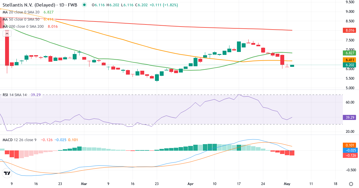 Teknisk analyse af Stellantis (8TI.F) – RSI 39, MACD negativ (bearish), daglig candlestick-graf maj 2026