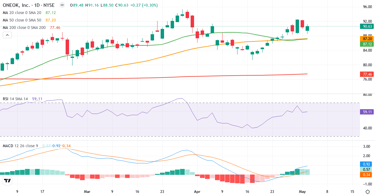 Teknisk analyse af ONEOK (OKE.US) – RSI 62, MACD positiv (bullish), daglig candlestick-graf maj 2026