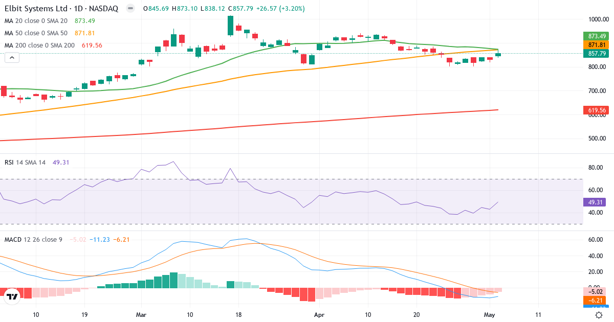 Teknisk analyse af Elbit Systems (ESLT.US) – RSI 49, MACD negativ (bearish), daglig candlestick-graf maj 2026