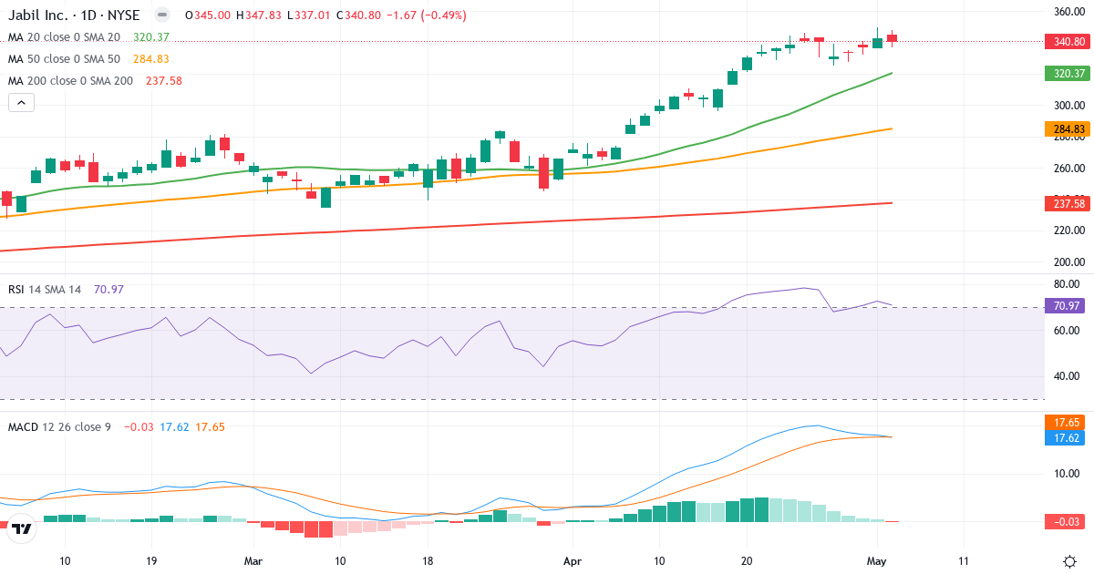 Teknisk analyse af Jabil (JBL.US) – RSI 71, MACD positiv (bullish), daglig candlestick-graf maj 2026